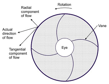 Impeller Effect Diagram